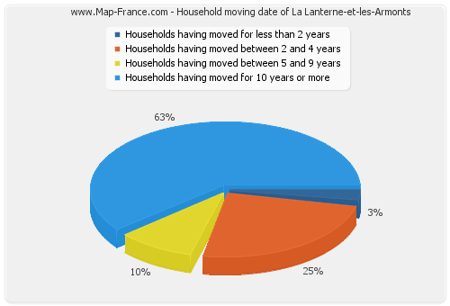 Household moving date of La Lanterne-et-les-Armonts
